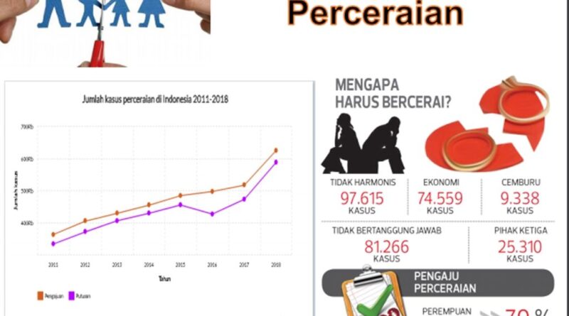 Peran Media Sosial Dalam Kasus Perceraian Di Indonesia