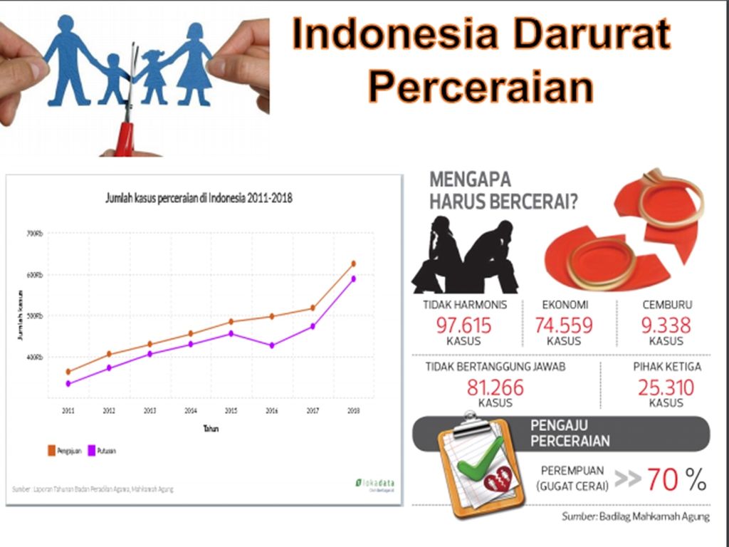 Peran Media Sosial Dalam Kasus Perceraian Di Indonesia